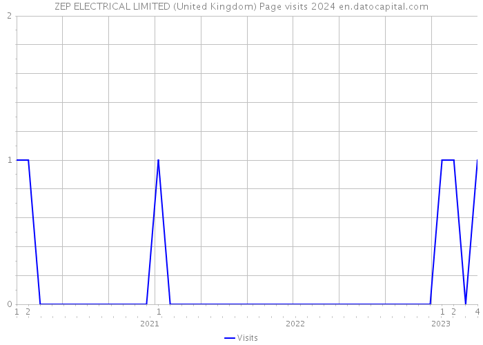 ZEP ELECTRICAL LIMITED (United Kingdom) Page visits 2024 