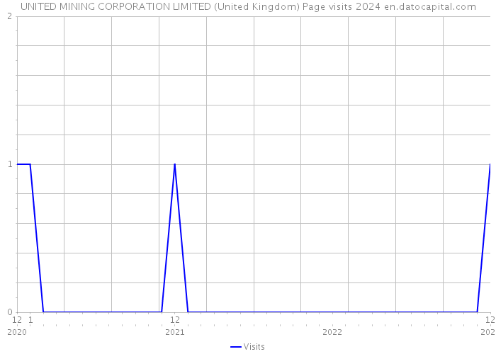 UNITED MINING CORPORATION LIMITED (United Kingdom) Page visits 2024 