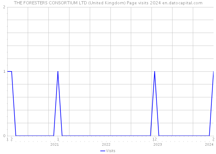 THE FORESTERS CONSORTIUM LTD (United Kingdom) Page visits 2024 