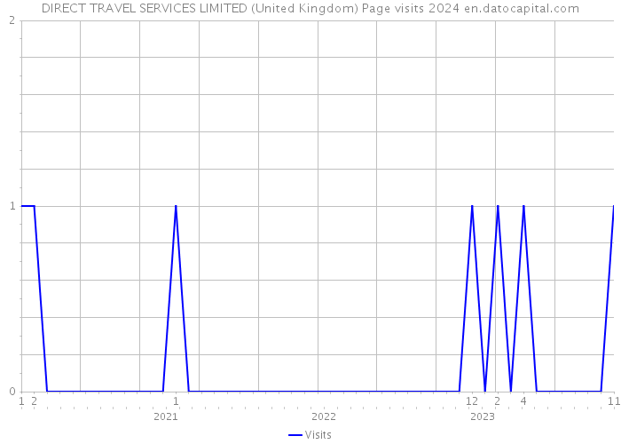 DIRECT TRAVEL SERVICES LIMITED (United Kingdom) Page visits 2024 