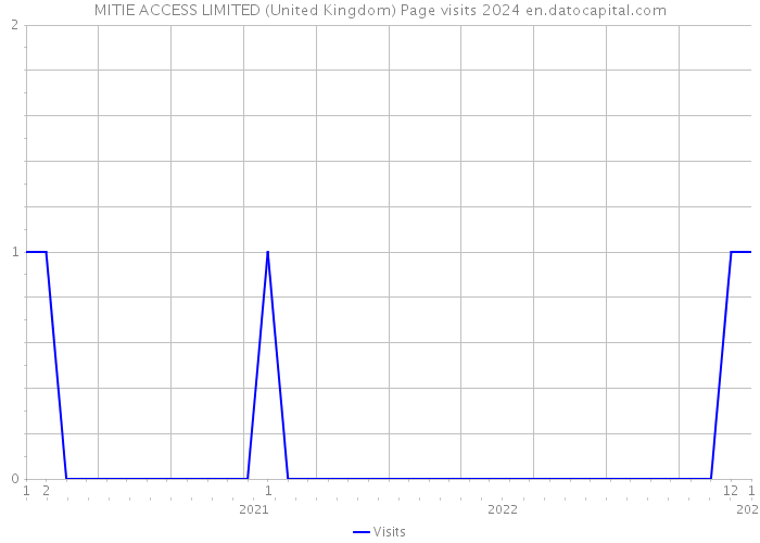 MITIE ACCESS LIMITED (United Kingdom) Page visits 2024 