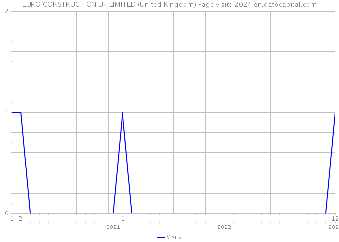 EURO CONSTRUCTION UK LIMITED (United Kingdom) Page visits 2024 