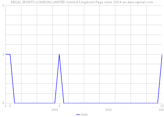 REGAL SPORTS (LONDON) LIMITED (United Kingdom) Page visits 2024 