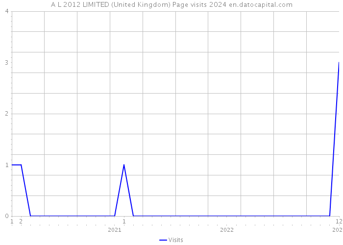 A L 2012 LIMITED (United Kingdom) Page visits 2024 