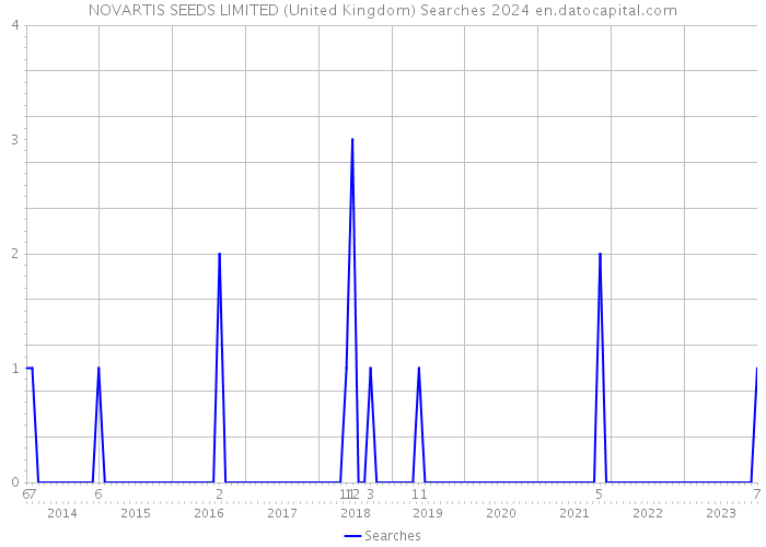 NOVARTIS SEEDS LIMITED (United Kingdom) Searches 2024 