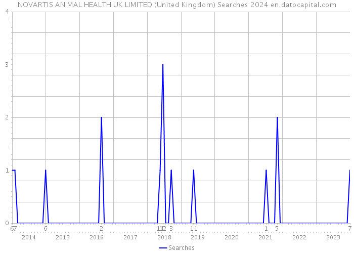 NOVARTIS ANIMAL HEALTH UK LIMITED (United Kingdom) Searches 2024 