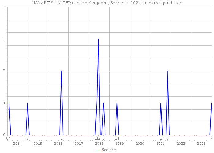 NOVARTIS LIMITED (United Kingdom) Searches 2024 