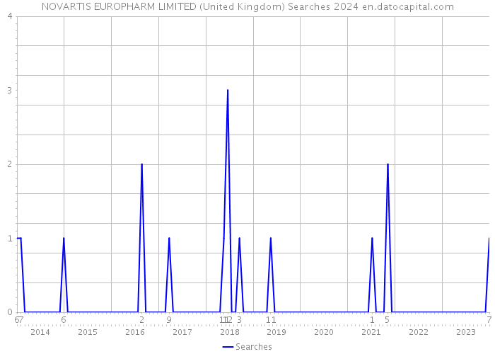 NOVARTIS EUROPHARM LIMITED (United Kingdom) Searches 2024 