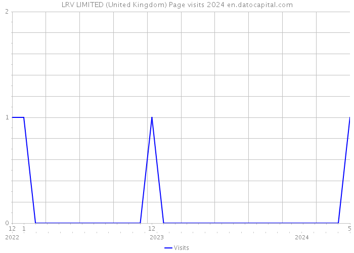 LRV LIMITED (United Kingdom) Page visits 2024 