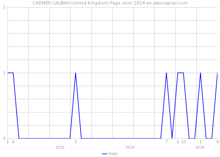 CARMEN GALBAN (United Kingdom) Page visits 2024 