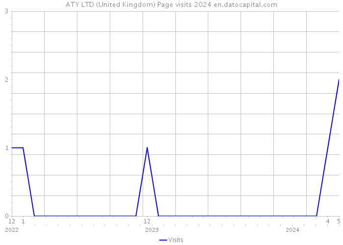 ATY LTD (United Kingdom) Page visits 2024 