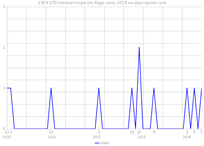 1954 LTD (United Kingdom) Page visits 2024 