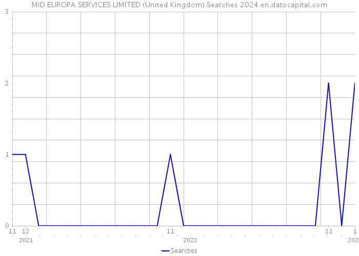 MID EUROPA SERVICES LIMITED (United Kingdom) Searches 2024 