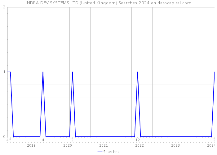 INDRA DEV SYSTEMS LTD (United Kingdom) Searches 2024 