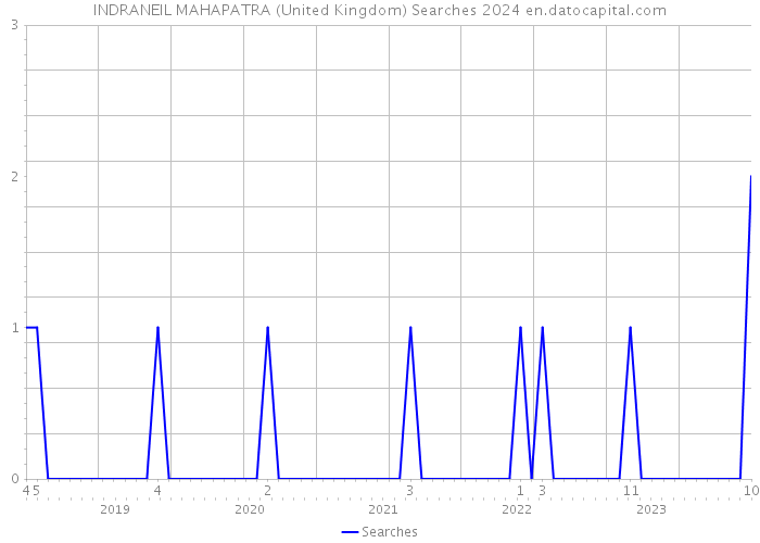 INDRANEIL MAHAPATRA (United Kingdom) Searches 2024 