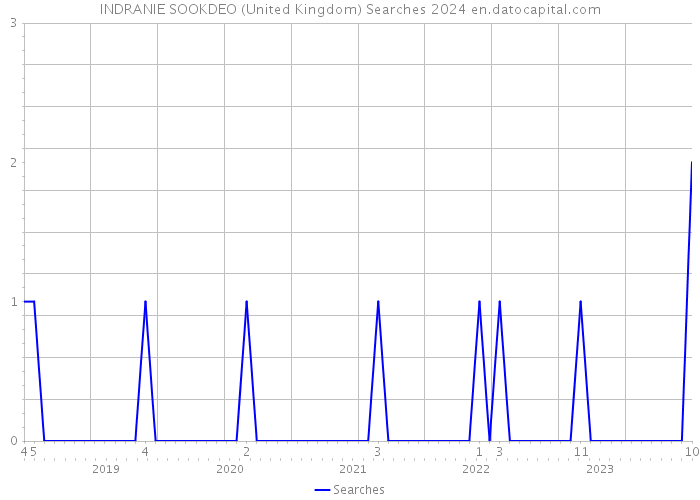 INDRANIE SOOKDEO (United Kingdom) Searches 2024 