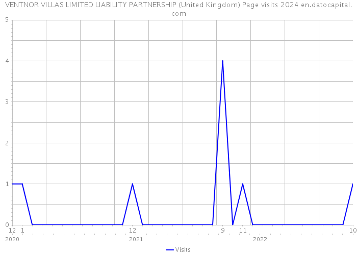 VENTNOR VILLAS LIMITED LIABILITY PARTNERSHIP (United Kingdom) Page visits 2024 
