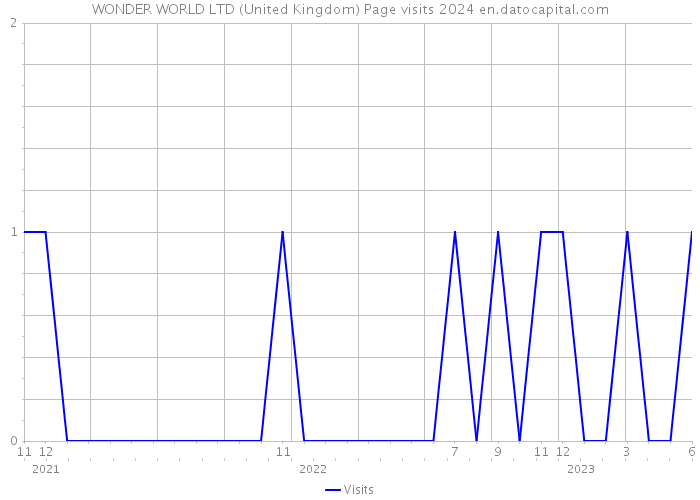 WONDER WORLD LTD (United Kingdom) Page visits 2024 