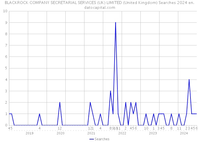 BLACKROCK COMPANY SECRETARIAL SERVICES (UK) LIMITED (United Kingdom) Searches 2024 