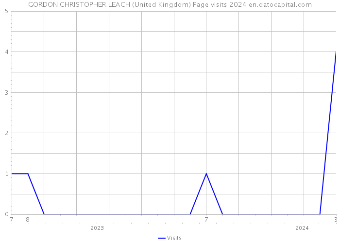 GORDON CHRISTOPHER LEACH (United Kingdom) Page visits 2024 