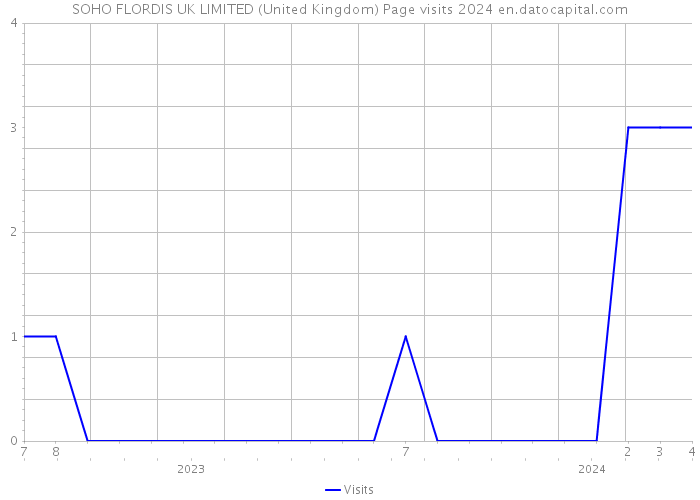 SOHO FLORDIS UK LIMITED (United Kingdom) Page visits 2024 