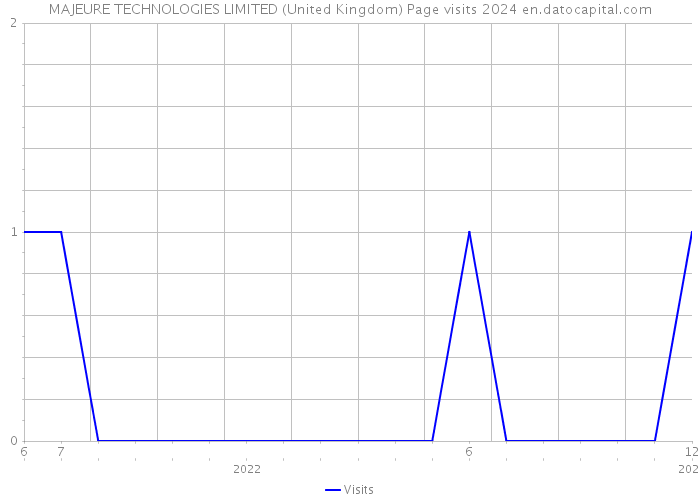 MAJEURE TECHNOLOGIES LIMITED (United Kingdom) Page visits 2024 