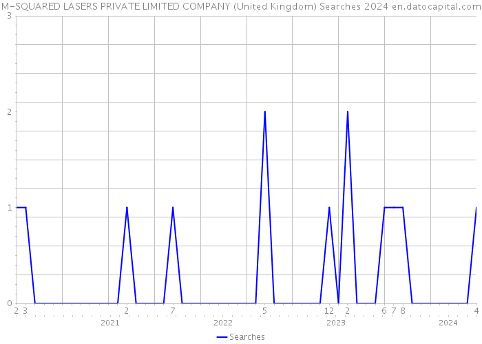 M-SQUARED LASERS PRIVATE LIMITED COMPANY (United Kingdom) Searches 2024 