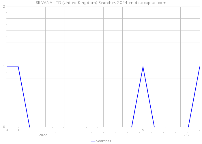 SILVANA LTD (United Kingdom) Searches 2024 