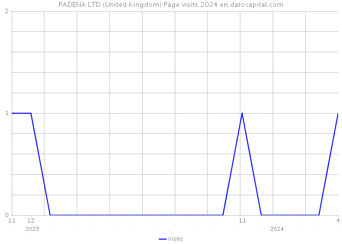 PADENA LTD (United Kingdom) Page visits 2024 