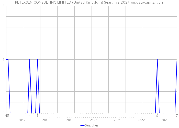 PETERSEN CONSULTING LIMITED (United Kingdom) Searches 2024 