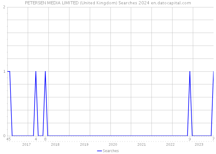 PETERSEN MEDIA LIMITED (United Kingdom) Searches 2024 