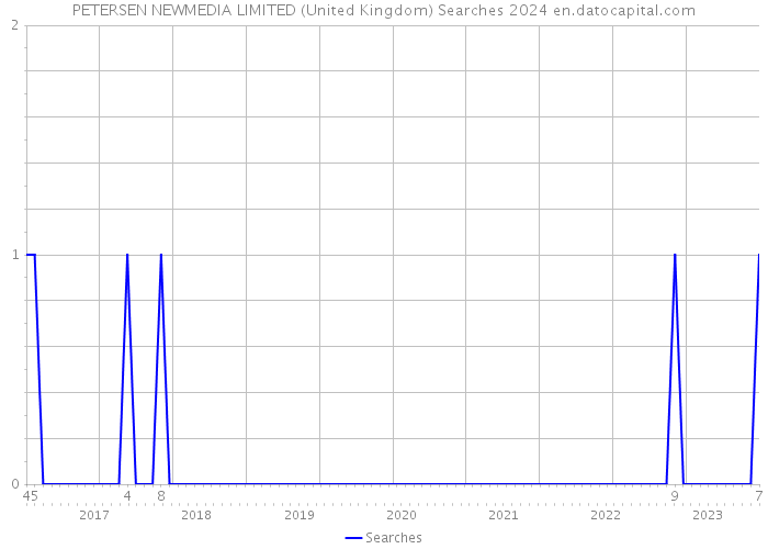 PETERSEN NEWMEDIA LIMITED (United Kingdom) Searches 2024 