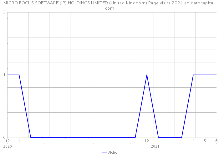 MICRO FOCUS SOFTWARE (IP) HOLDINGS LIMITED (United Kingdom) Page visits 2024 