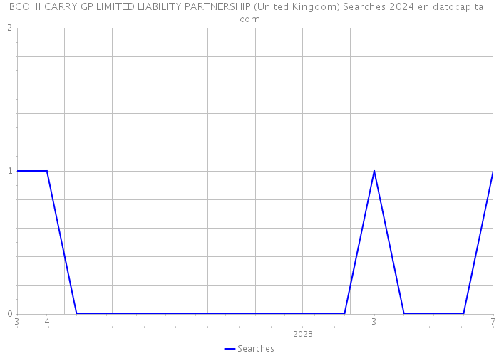 BCO III CARRY GP LIMITED LIABILITY PARTNERSHIP (United Kingdom) Searches 2024 