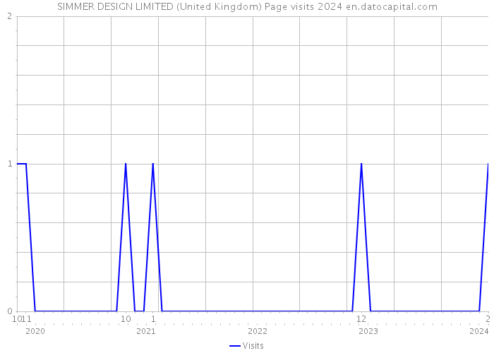 SIMMER DESIGN LIMITED (United Kingdom) Page visits 2024 
