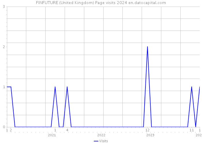 FINFUTURE (United Kingdom) Page visits 2024 