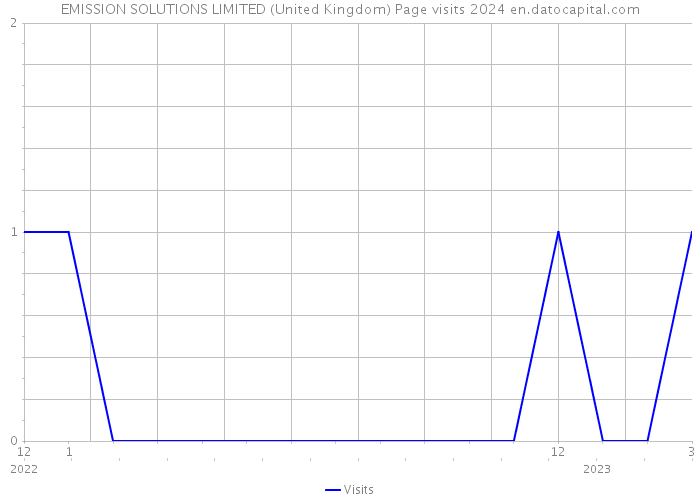 EMISSION SOLUTIONS LIMITED (United Kingdom) Page visits 2024 