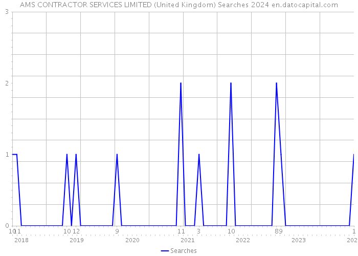 AMS CONTRACTOR SERVICES LIMITED (United Kingdom) Searches 2024 