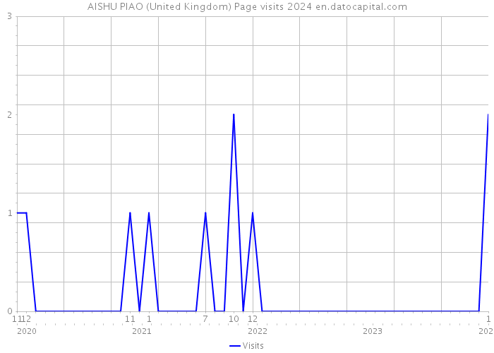 AISHU PIAO (United Kingdom) Page visits 2024 