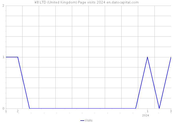 ¥8 LTD (United Kingdom) Page visits 2024 