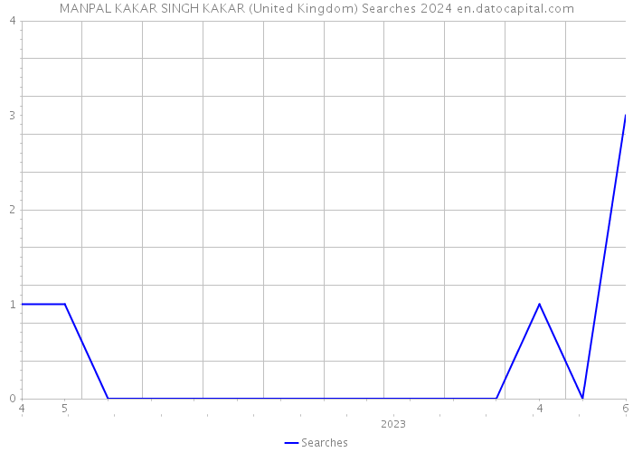 MANPAL KAKAR SINGH KAKAR (United Kingdom) Searches 2024 