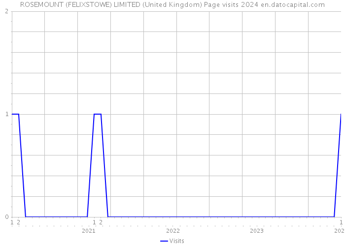 ROSEMOUNT (FELIXSTOWE) LIMITED (United Kingdom) Page visits 2024 