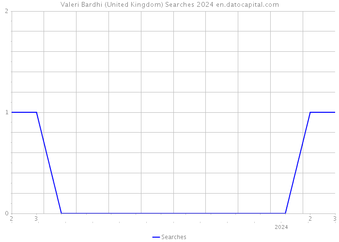 Valeri Bardhi (United Kingdom) Searches 2024 