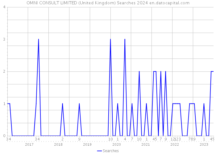 OMNI CONSULT LIMITED (United Kingdom) Searches 2024 