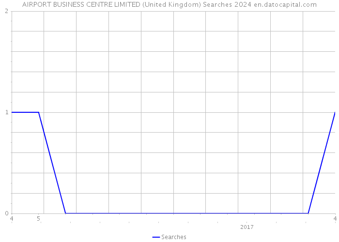 AIRPORT BUSINESS CENTRE LIMITED (United Kingdom) Searches 2024 