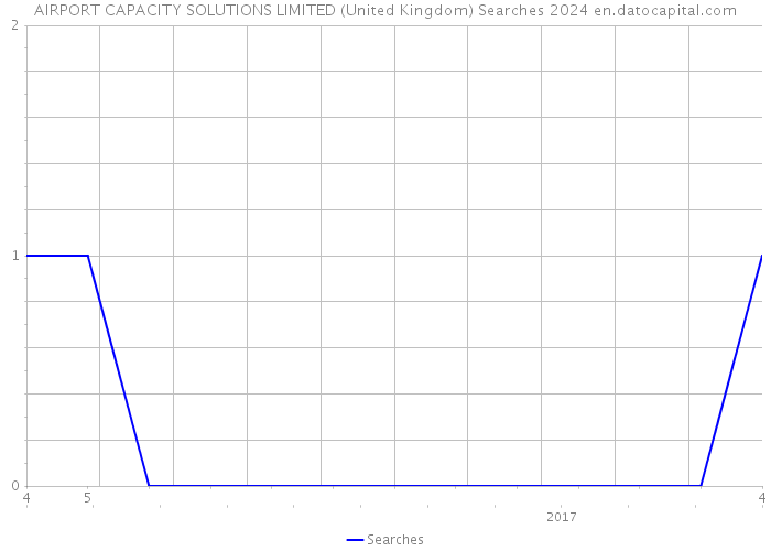AIRPORT CAPACITY SOLUTIONS LIMITED (United Kingdom) Searches 2024 