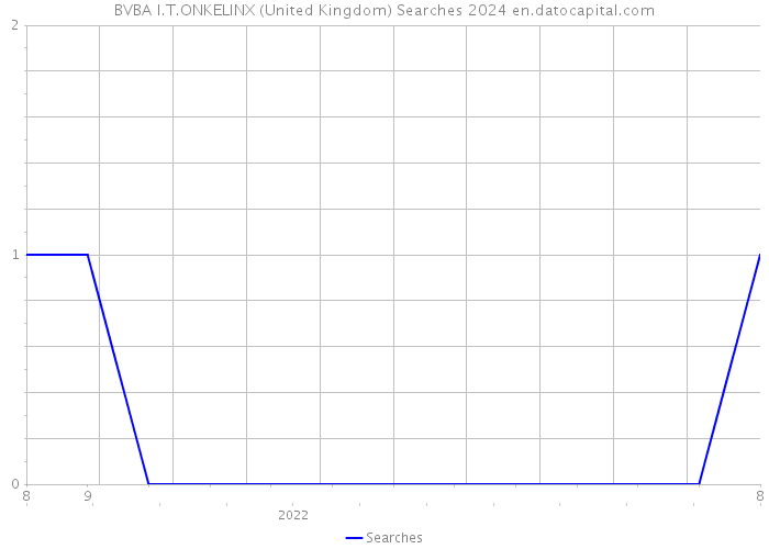 BVBA I.T.ONKELINX (United Kingdom) Searches 2024 