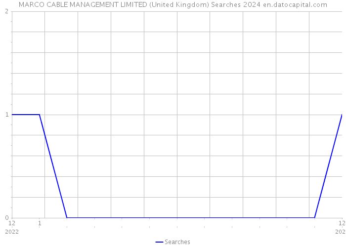 MARCO CABLE MANAGEMENT LIMITED (United Kingdom) Searches 2024 