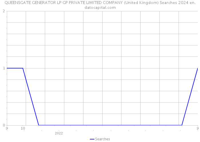 QUEENSGATE GENERATOR LP GP PRIVATE LIMITED COMPANY (United Kingdom) Searches 2024 