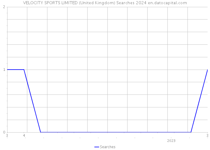 VELOCITY SPORTS LIMITED (United Kingdom) Searches 2024 